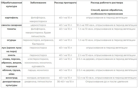 "ХОМ" оксихлорид меди, защита от болезней, 40 гр